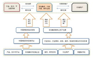 中國物聯網產業應用聯盟籌備工作順利推進，信息系統集成服務成關鍵支撐